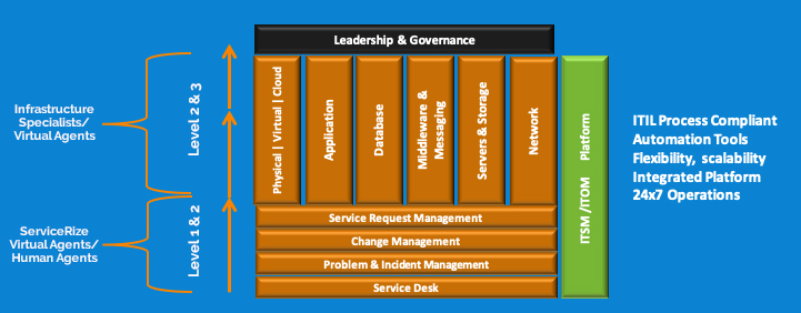 ServiceRize Support Model